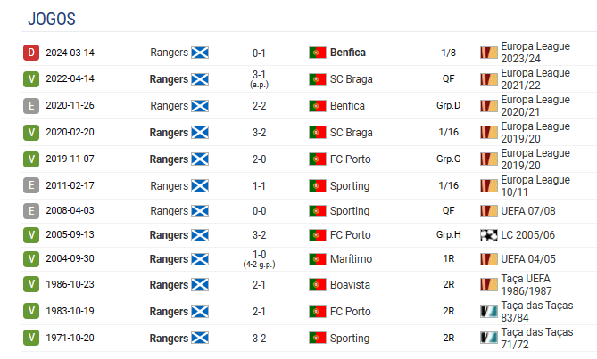 Rangers 0-1 Benfica 1ª vitória portuguesa ibrox
