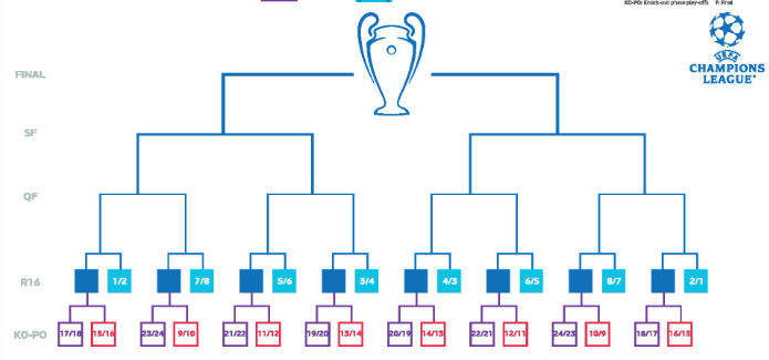 Detalhe importante do novo formato da Liga dos Campeões